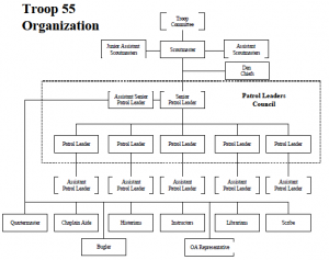 troop organization chart organizational generic